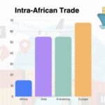 Africa’s next growth engine depends on opening markets and unlocking investment